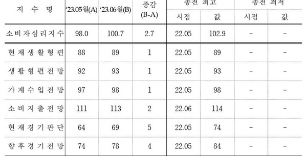 소비자심리지수 구성 지수. 한국은행