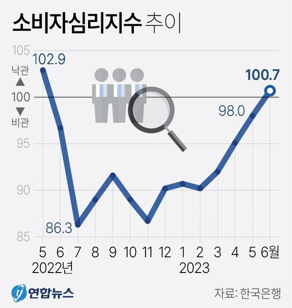 소비자심리지수 추이