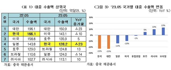 대중국 수출액 상위국