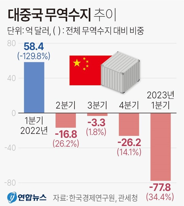 대중국 무역수지 추이