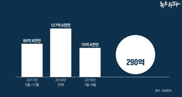 검찰 특수활동비의 집행 현황(2017.5~2019.9). 뉴스타파