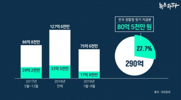 검찰 특수활동비 정기 지급분의 집행 현황(2017.5~2019.9). 뉴스타파