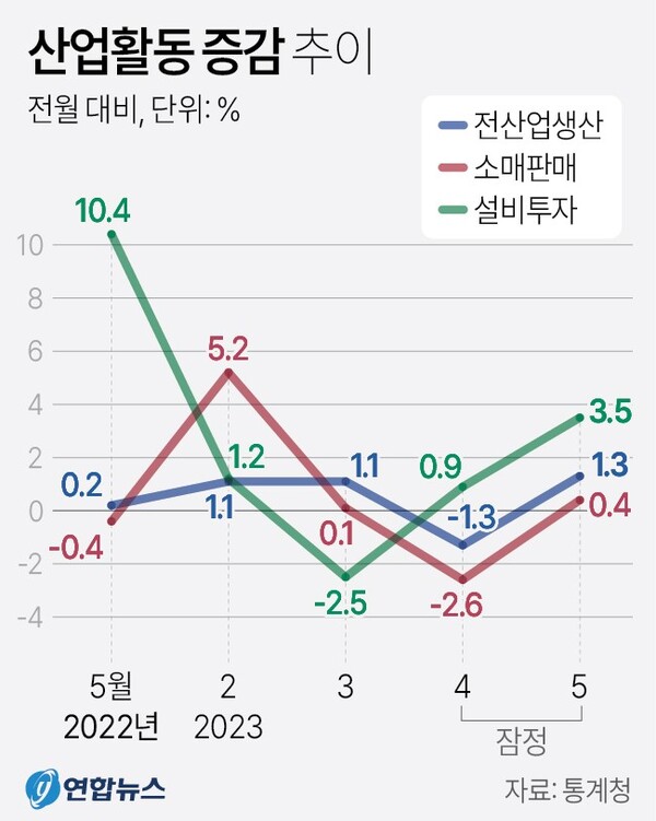산업활동 증감 추이