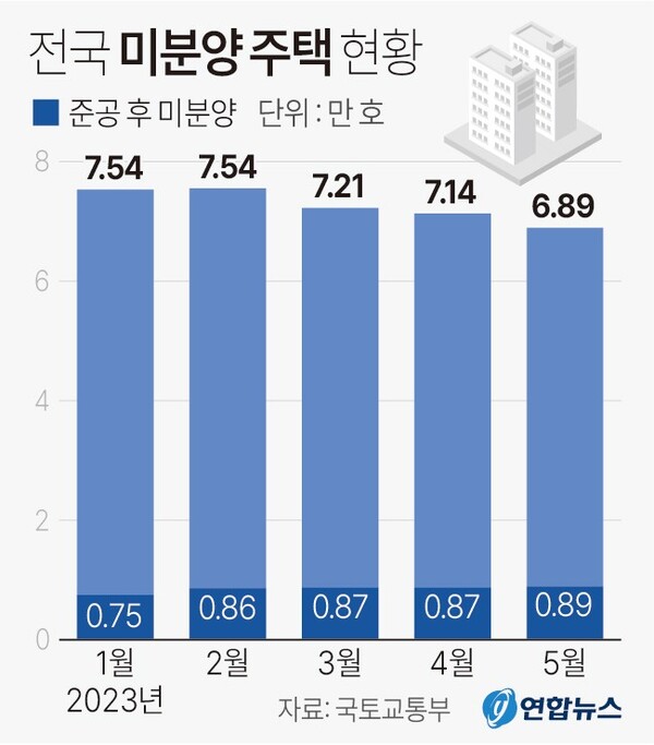 전국 미분양 주택 현황