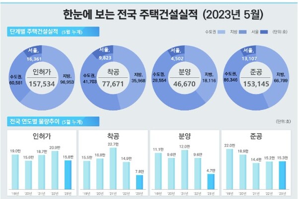 전국 주택건설실적(2023. 5)