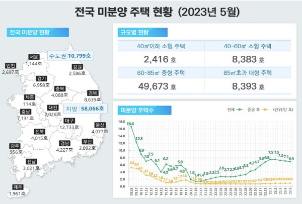 전국 미분양 주택 현황(2023년 5월)