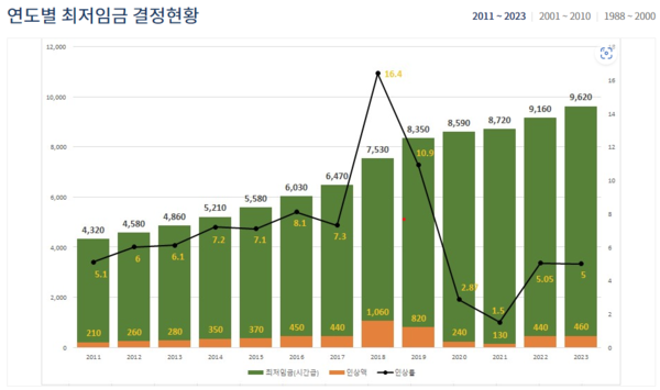 출처: 최저임금위원회 홈페이지