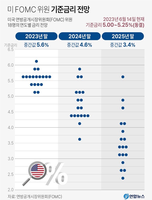 미국 FOMC 위원 기준금리 전망