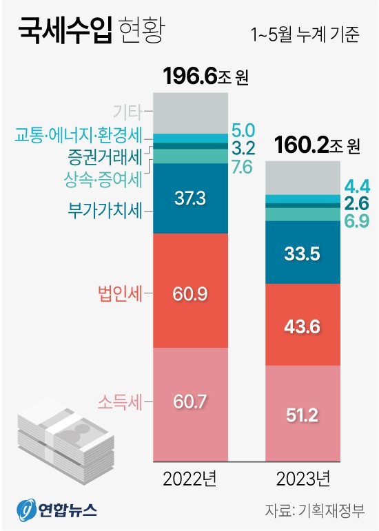 국세수입 현황