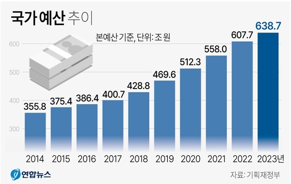 국가예산 추이