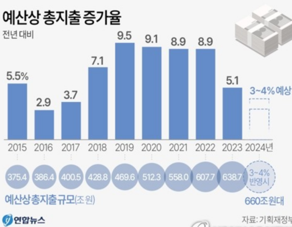 연도별 예산증가율