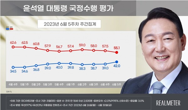 윤석열 대통령 국정수행 지지도. 2023.7.3. 리얼미터