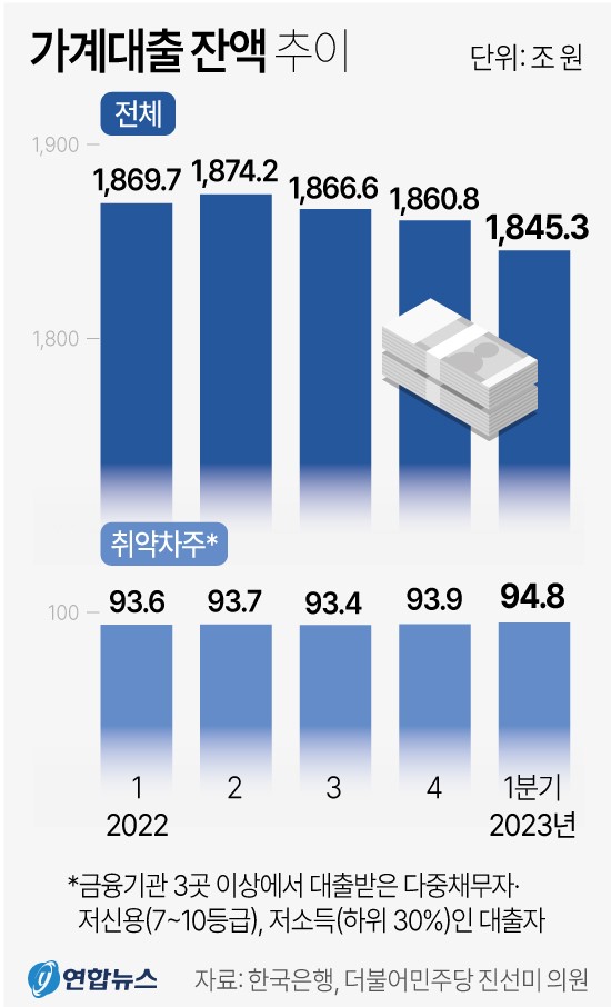 가계대출 잔액 추이