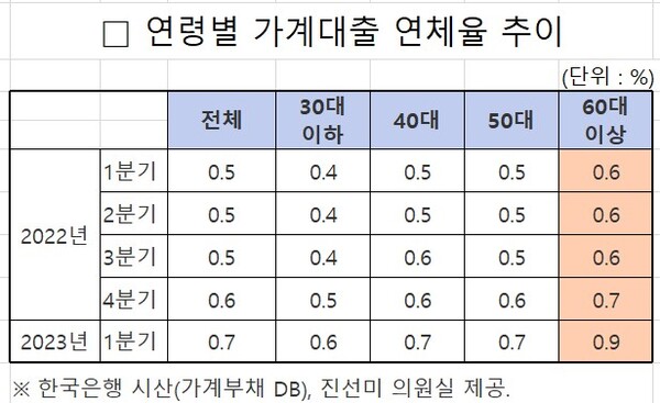 연령대별 가계대출 연체율 추이