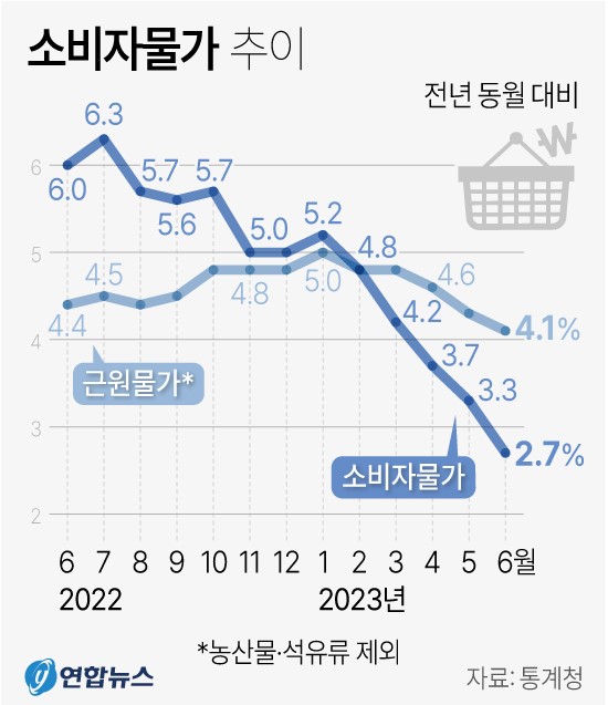 소비자물가 추이