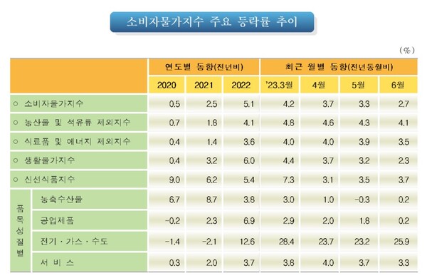 소비자물가지수 주요 등락률 추이