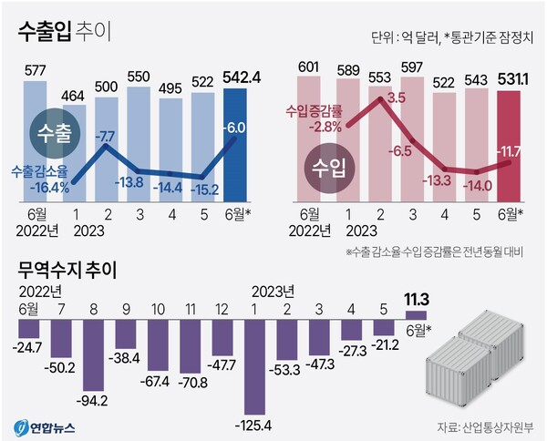 수출입, 무역수지 추이