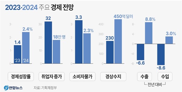 올해 내년 주요 경제지표 전망