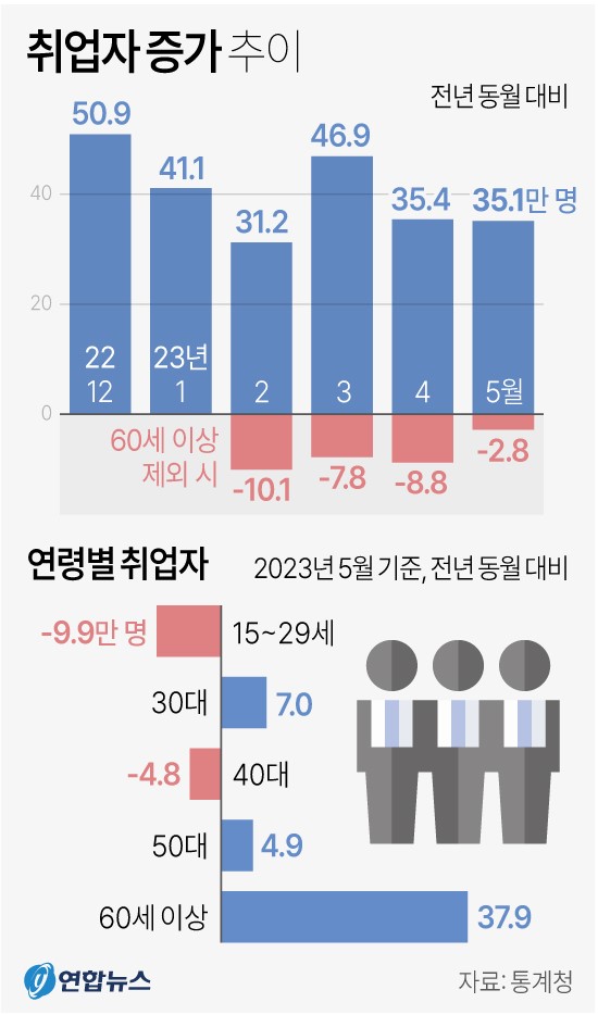 취업자 증가 추이 (2023. 5.)