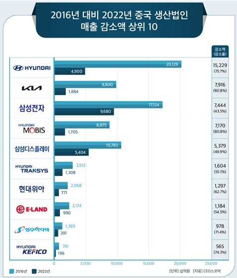 중국 진출법인 매출 감소액