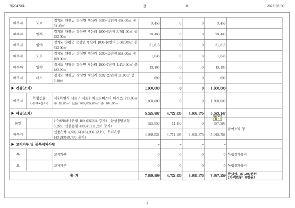 윤석열 대통령 재산공개 때 포함된 김건희 씨 소유 토지 내역