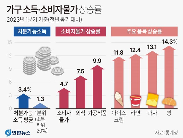라면 아이스크림 빵 가격 상승률