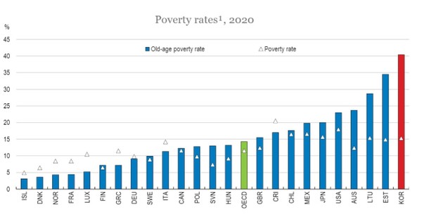 한국 노인의 빈곤율은 최하위권. OECD 자료.