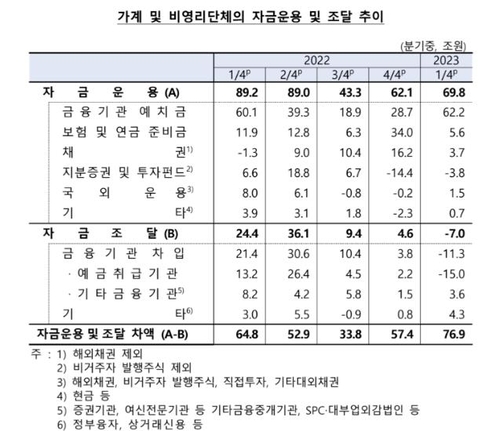 자료=한국은행가계 자금운용 및 조달 추이