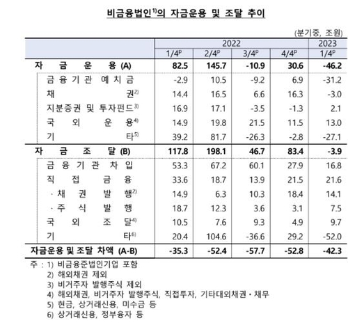 자료 = 한국은행기업 자금운용 및 조달 추이