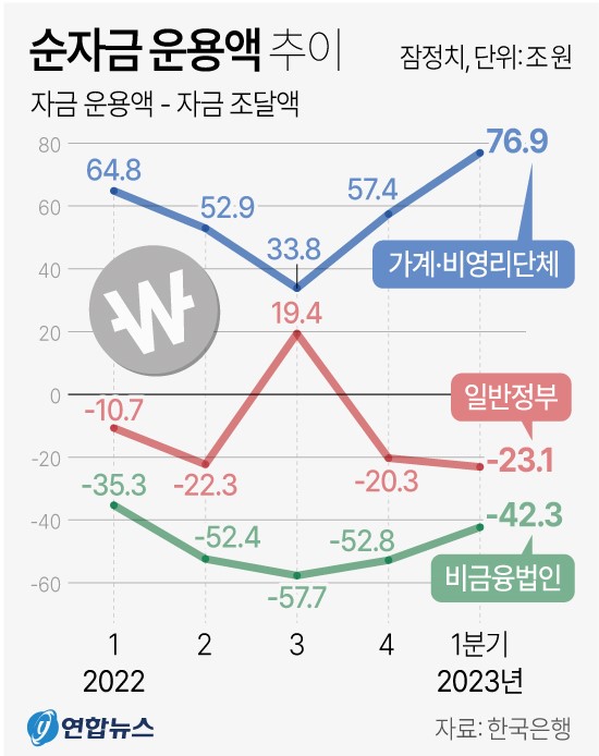 순자금 운용액 추이