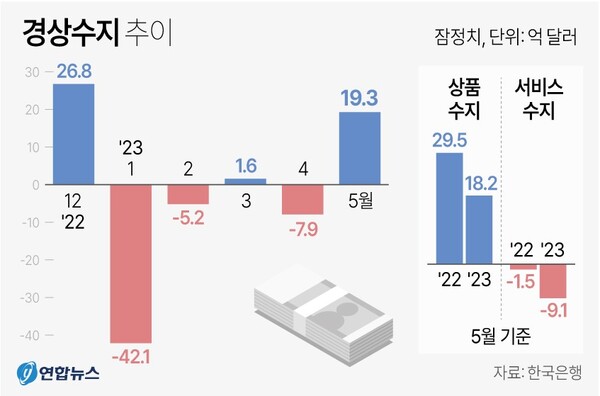 경상수지 추이