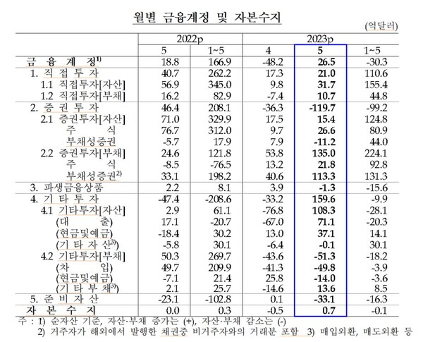월별 금융계정 및 자본수지