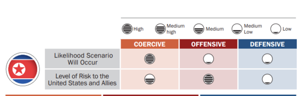 강압 목적, 공격 목적, 방어 목적 별 가능성 및 동맹과 우방에 가할 위협의 수준을 5등급으로 평가했다.