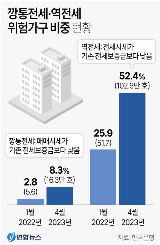 역전세 위험가구 비중 현황