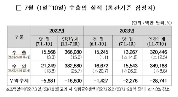 2023. 7.1~10일 수출입 실적