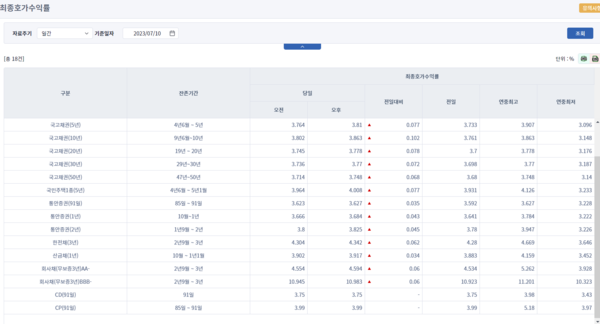 국채 수익률. 출처 : 금융투자협회