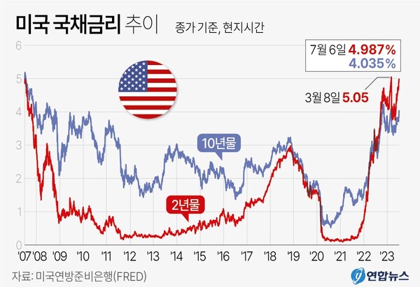 미국 국채 수익률 추이
