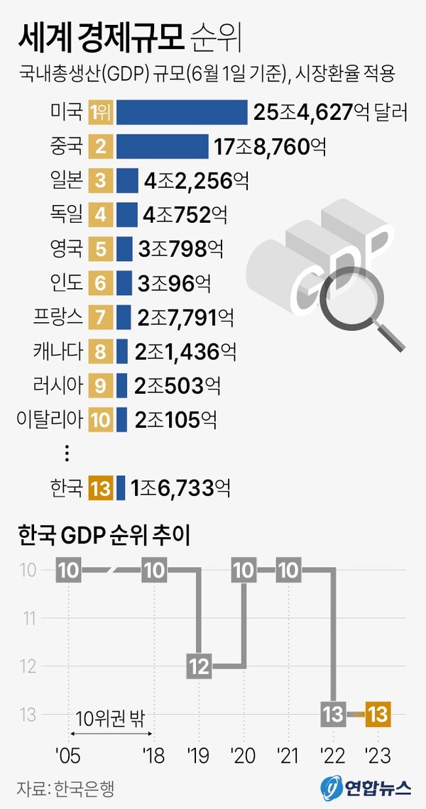세계 경제규모 순위