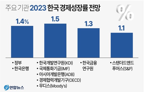 한국 경제성장률 전망