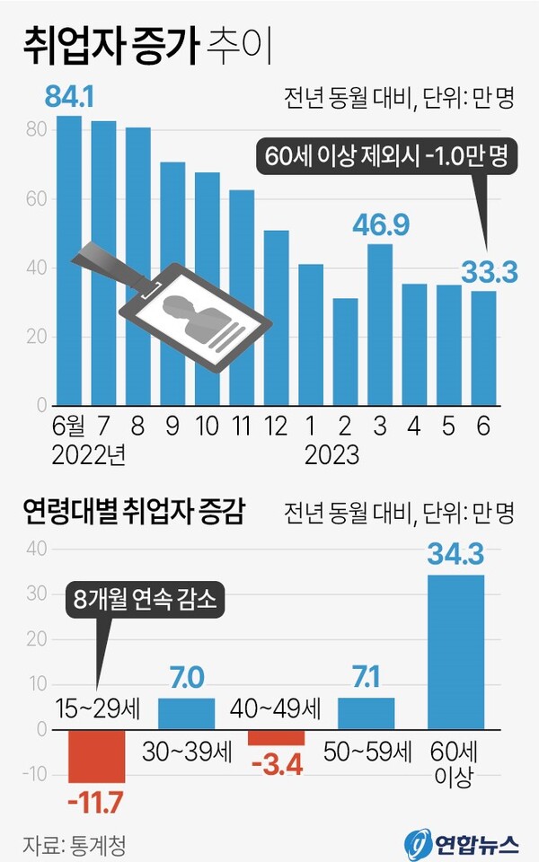취업자 증가, 연령대별 취업자 증감