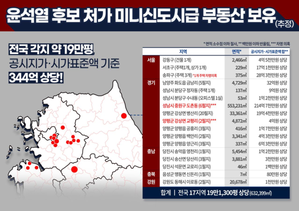 2022년 2월 8일 더불어민주당 선대위 현안대응TF에서 작성한 윤석열 당시 후보 처가 토지 보유 현황