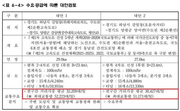 지난 2월 국토부 전략환경영향평가 평가준비서에 따르면 대안 노선(대안1, 변경안)의 교통수요는 전구간 거리가중 1일 평균 3만 2209대, 최대 교통량 기준 5만 2223대이며, 예타 노선(대안2, 원안)은 전구간 거리가중 1일 평균 3만 427대, 최대 교통량 기준 5만 1171대다. 대안 노선과 예타 노선의 교통수요 차이는 전구간 거리가중 평균으로 1782대, 최대 교통량 기준으로 1052대로, 예타 노선에 강하 IC 신설 조건이 없었음에도 1000~1700대 정도밖에 차이가 나지 않은 것으로 나타났다. IC 조건이 동일하면 예타 노선의 수요가 더 늘어났을 수 있다.그러나 국토부는 원안에 대해 근거 자료 제시도 없이 수요부족이라고 했다. 2023.7.12. 더불어민주당 최재관 여주시양평군지역위원장 제공
