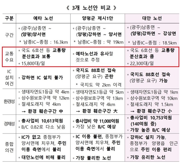 지난 10일 국토부 백원국 2차관 백그라운드 브리핑 설명자료. 대안 노선 1일 평균 교통량은 2만 2300대, 예타 노선 1일 평균 교통량은 1만 5800대로, 대안 노선이 예타 노선보다 6500대 수요가 많다고 설명하고 있다.전략환경영향평가 평가준비서가 발표된 지 불과 5개월 만에 갑자기 근거 자료도 없이 대안 노선과 예타 노선의 교통수요 차이가 최대 6배 이상 벌어진 것이다.김 씨 일가의 땅 특혜 의혹이 불거지자 국토부가 대안 노선에 대한 근거를 강화하기 위해 교통수요 차이가 큰 분석 자료를 일부러 제시한 것 아닌지 의심이 드는 대목이다. 2023.7.12. 국토부 자료 갈무리