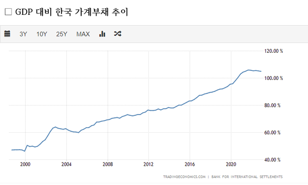 출처 : 국제결재은행GDP대비 한국 가계부채 추이