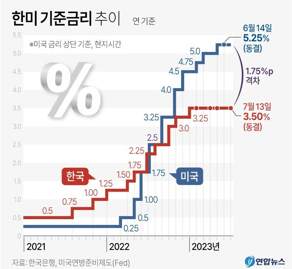 한미 기준금리 추이