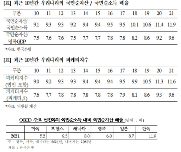국민순자산/국민소득 배율, 피케티지수출처 : 고용진 더불어민주당 의원실