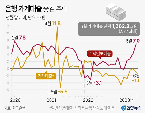 은행 가계대출 증감 추이