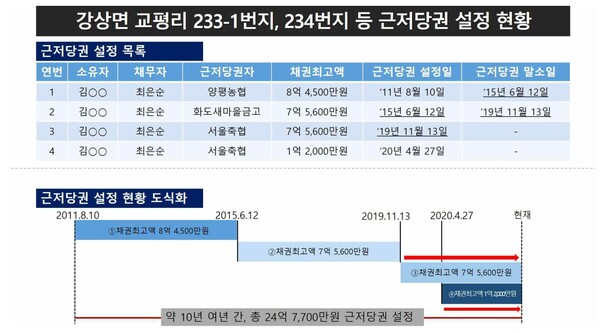 윤석열 대통령 장모 최은순 씨가 차명 보유한 것으로 의심받고 있는 경기도 강상면 교평리 233-1번지와 234번지 땅 근저당 설정 현황. 2023.7.14. 더불어민주당 제20대 대통령선거 선대위 자료