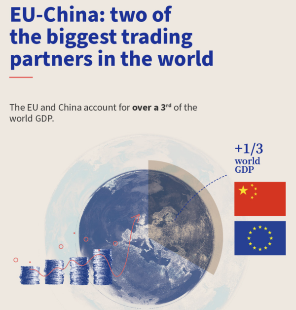유럽연합 정상회의가 지난 6월 30일 중국 전략을 발표하면서 포함한 그래픽 자료.  EU와 중국이 세계 양대 교역 파트너라면서 세계 국내총생산(GDP)의 3분의 1이라는 점을 강조하고 있다. 2023.6.30. 유럽연합 정상회의 누리집