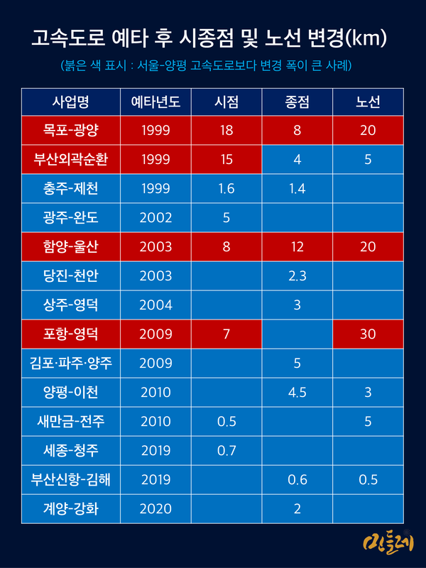 서울-양평 고속도로와 같이 예타안에서 대폭 변경이 이루어진 사례는 주로 예타 초기에 일어났고, 2010년 이후로는 완전히 '안정화'되는 추세를 보이고 있다. 2023.7.15. 그래픽 민들레